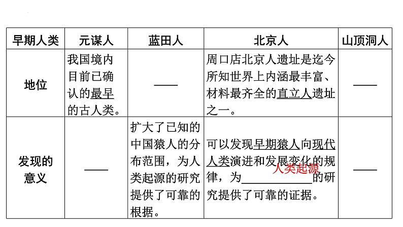 第一单元 史前时期：中国境内早期人类与文明的起源 课件  2024年广东省广州市第五中学九年级历史中考一轮复习07