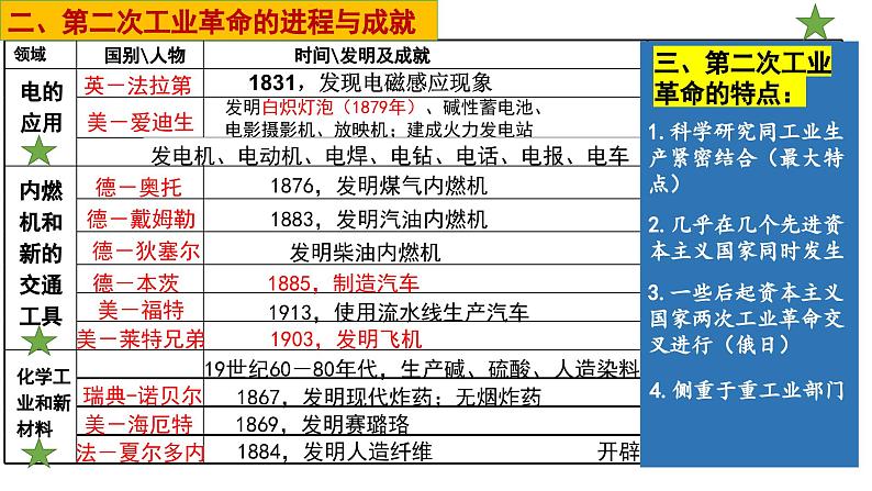 人教版九年级下册第二单元第五课第二次工业革命PPT课件第7页