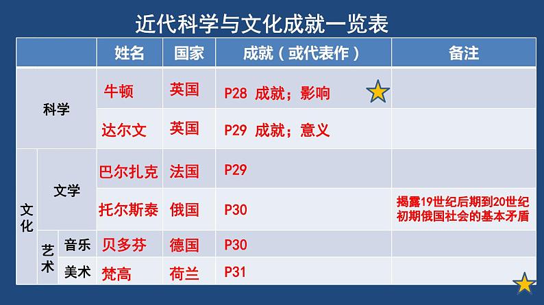 人教版九年级下册第二单元第七课近代科学与文化PPT课件02