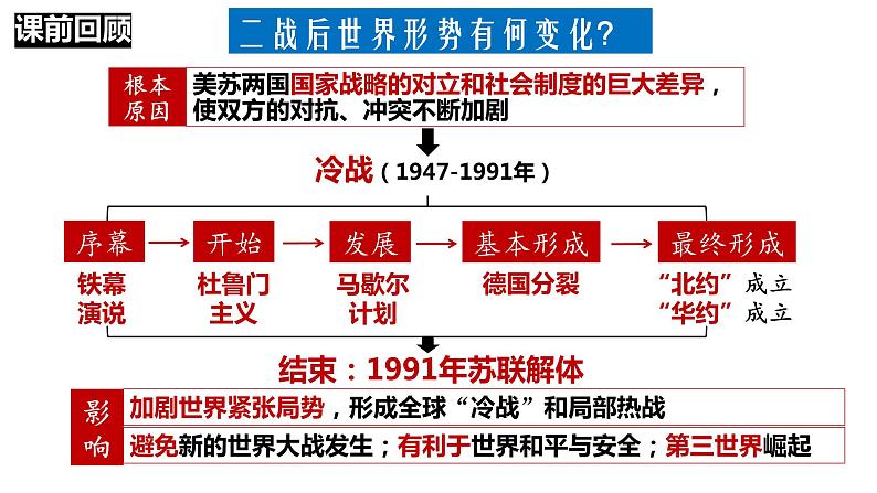 人教版九年级下册第五单元第十七课二战后资本主义的新变化PPT课件01