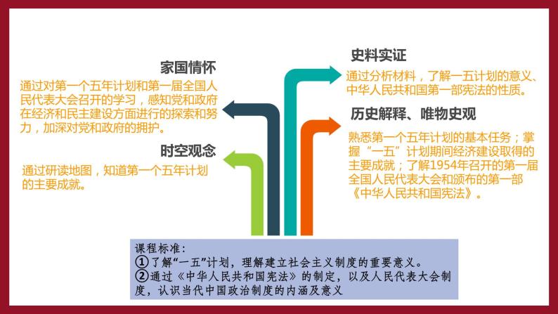第4课 新中国工业化的起步和人民代表大会制度的确立 课件+教案+学案+练习（含答案）04