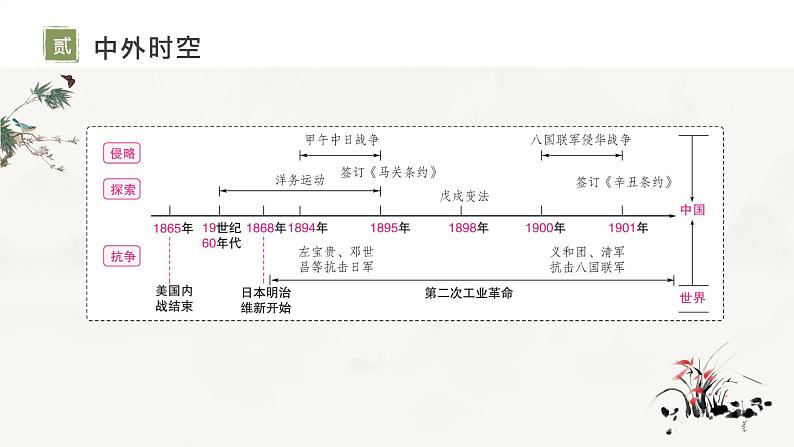 复习课件：八上第二单元近代化的早期探索与民族危机的加剧（25页）03