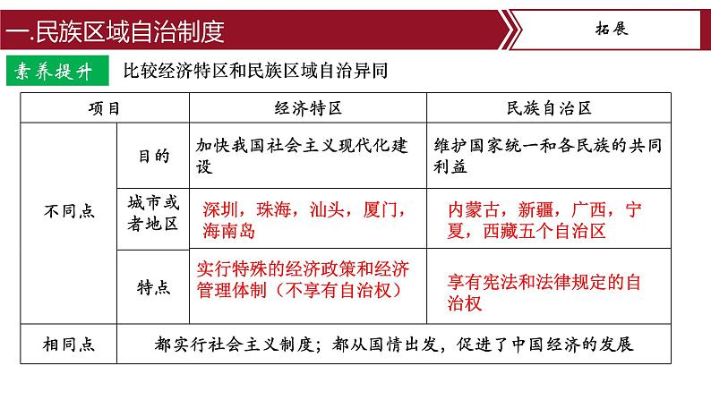 第12课民族大团结 课件+教案+学案+练习（含答案）08