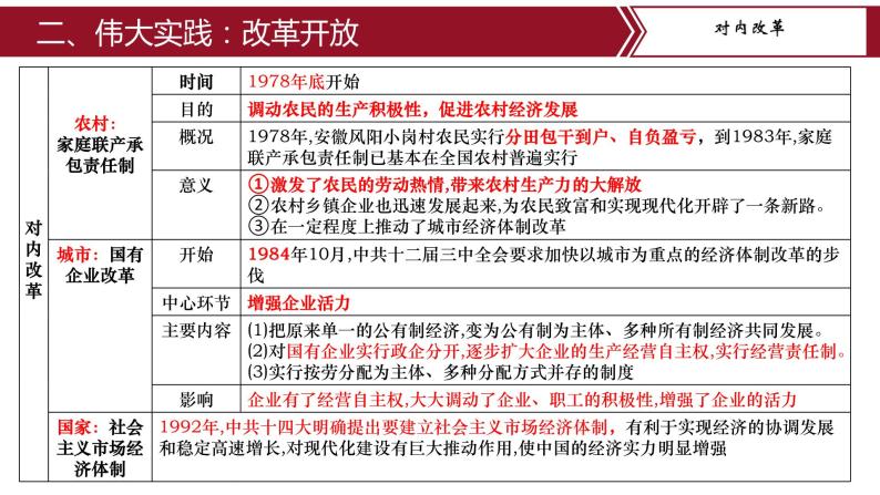 第三单元复习：中国特色社会主义道路 课件+教案+学案+练习（含答案）05