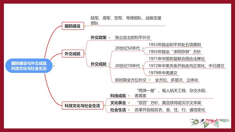 期末复习：国防建设与外交成就、科技文化与社会生活 课件+练习+知识清单02