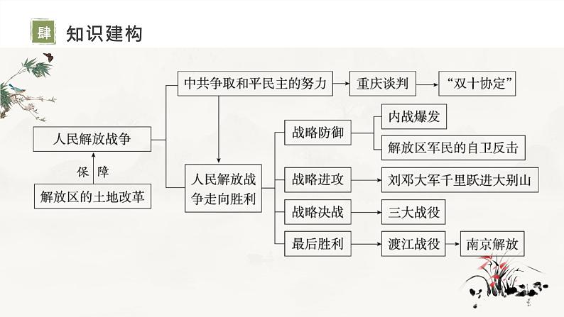 复习课件：八上第七单元_人民解放战争（课件）第5页