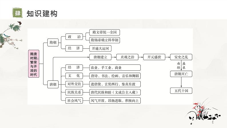 复习课件：七下第一单元_隋唐时期：繁荣与开放的时代（课件）第5页