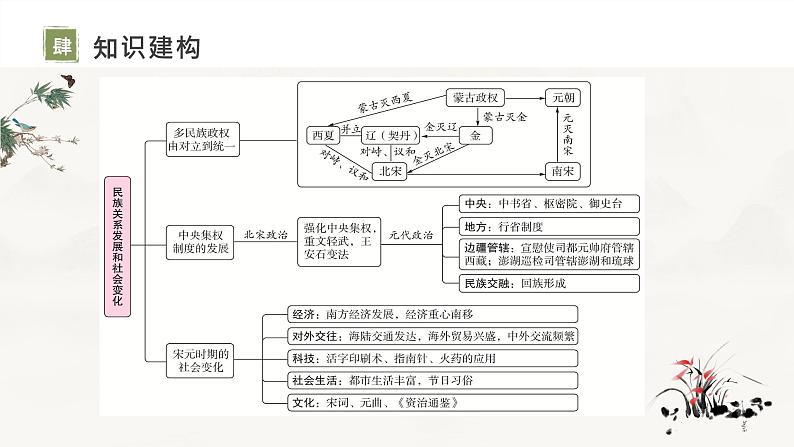 复习课件：七下第二单元_辽宋夏金元时期：民族关系发展和社会变化（课件）05