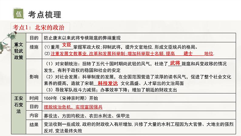 复习课件：七下第二单元_辽宋夏金元时期：民族关系发展和社会变化（课件）07