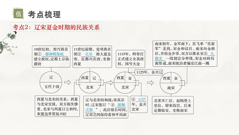 复习课件：七下第二单元_辽宋夏金元时期：民族关系发展和社会变化（课件）08