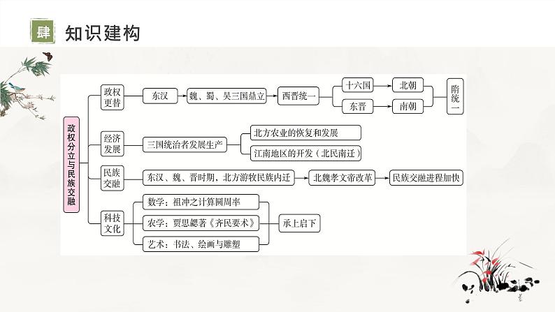 复习课件：七上第四单元_三国两晋南北朝时期_政权分立与民族交融（课件）第5页