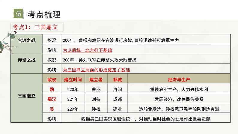 复习课件：七上第四单元_三国两晋南北朝时期_政权分立与民族交融（课件）第6页