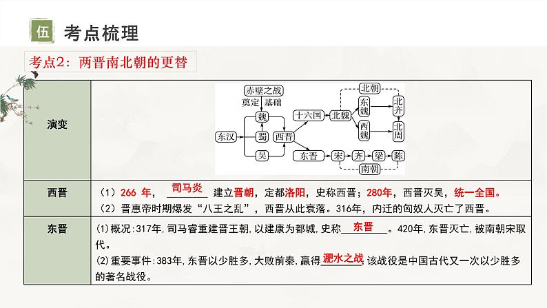 复习课件：七上第四单元_三国两晋南北朝时期_政权分立与民族交融（课件）第8页