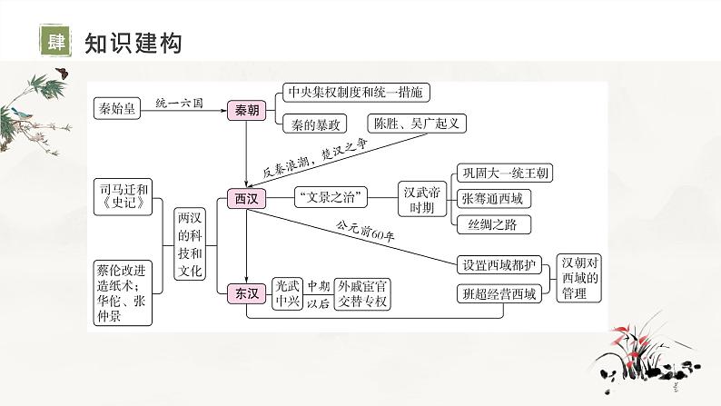 复习课件：七上第三单元_秦汉时期：统一多民族国家的建立和巩固（课件）第5页