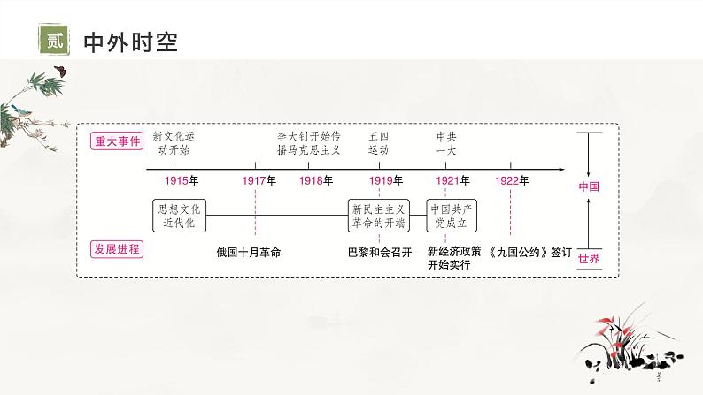 复习课件：八上第四单元_新民主主义革命的开始（课件）03