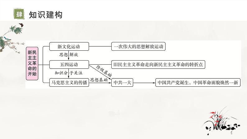 复习课件：八上第四单元_新民主主义革命的开始（课件）05