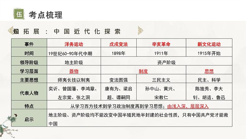 复习课件：八上第四单元_新民主主义革命的开始（课件）08