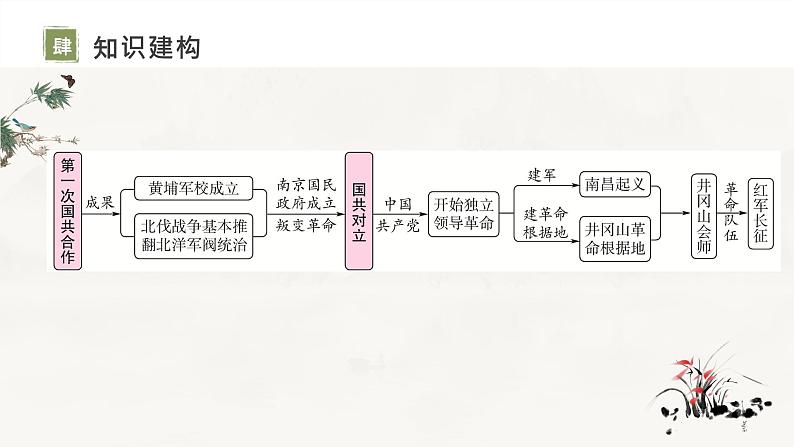 复习课件：八上第五单元_从国共合作到国共对立（课件）第5页