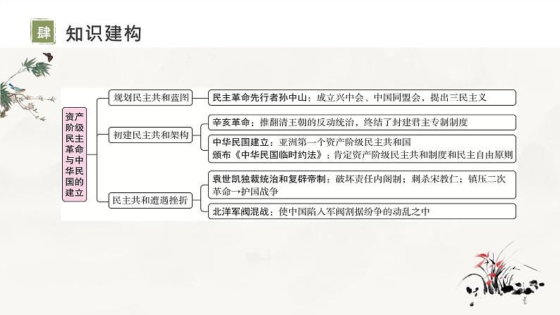 复习课件：八上第三单元_资产阶级民主革命与中华民国的建立（课件）05