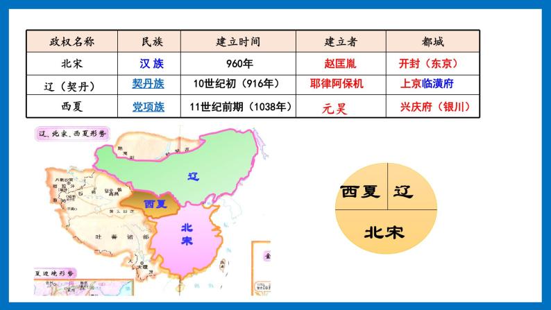 初中历史第二单元 辽宋夏金元时期:民族关系发展和社会变化第7课 辽、西夏与北宋的并立集体备课ppt课件-教习网|课件下载
