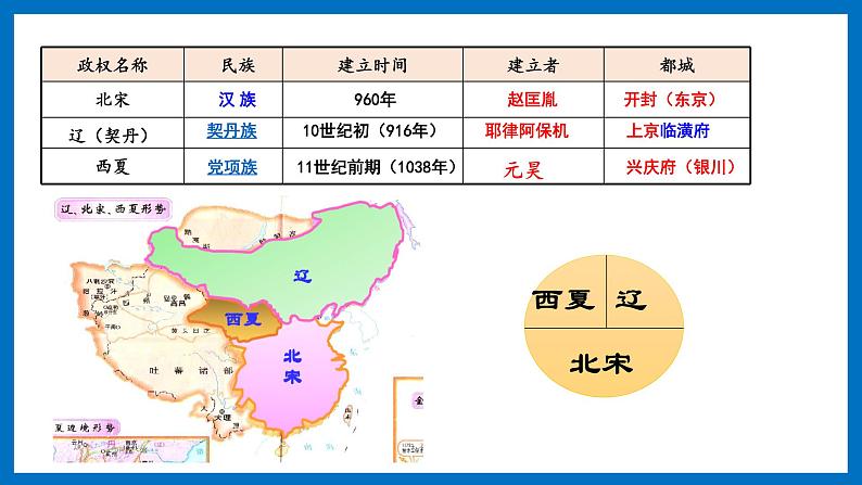 辽、西夏与北宋的并立第8页