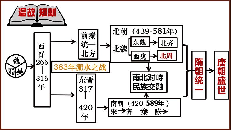 【核心素养目标】统编版历史七年级下册第1课隋朝的统一与灭亡课件+教案+课时训练01