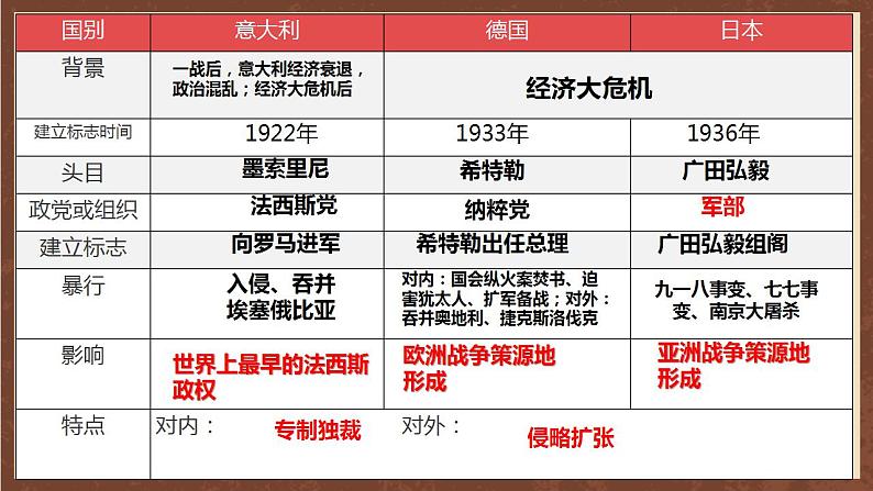 人教部编版历史九年级下册14《法西斯国家的侵略扩张》 课件第7页