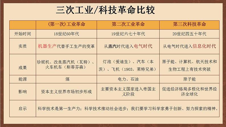 人教部编版历史九年级下册17《 二战后资本主义的新变化》 课件07