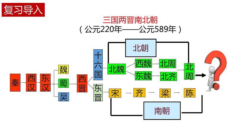 第1课  隋朝的统一与灭亡（2023-2024学年七年级历史下册核心素养课件）01