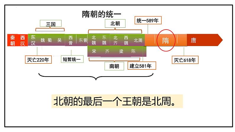 第1课  隋朝的统一与灭亡（2023-2024学年七年级历史下册核心素养课件）04