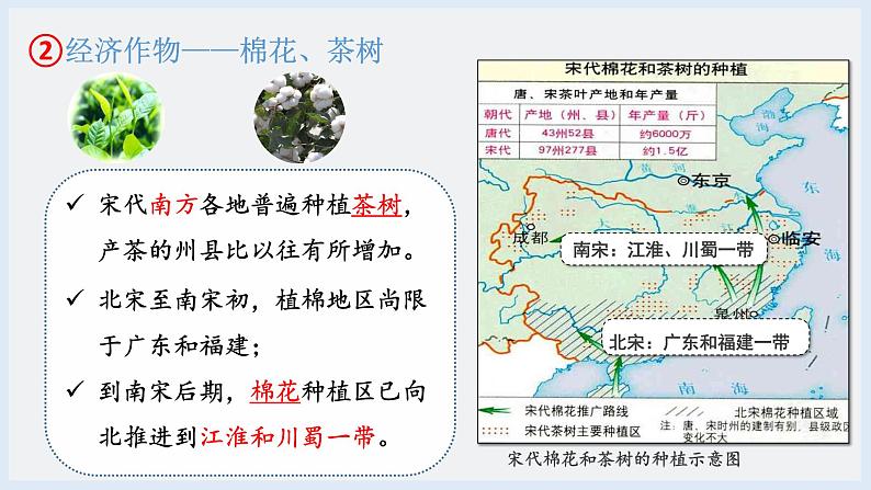 第9课  宋代经济的发展（2023-2024学年七年级历史下册核心素养课件）第5页