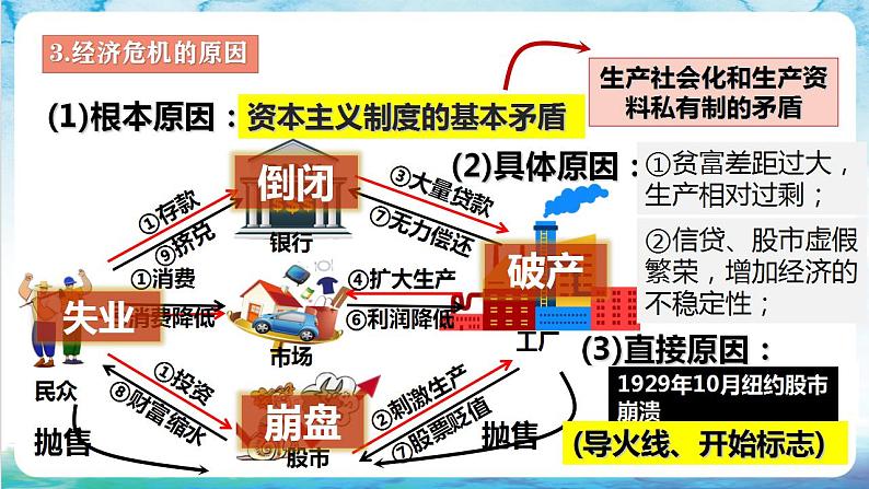 【核心素养】 人教部编版历史九年级下册13 《罗斯福新政》课件+学案06