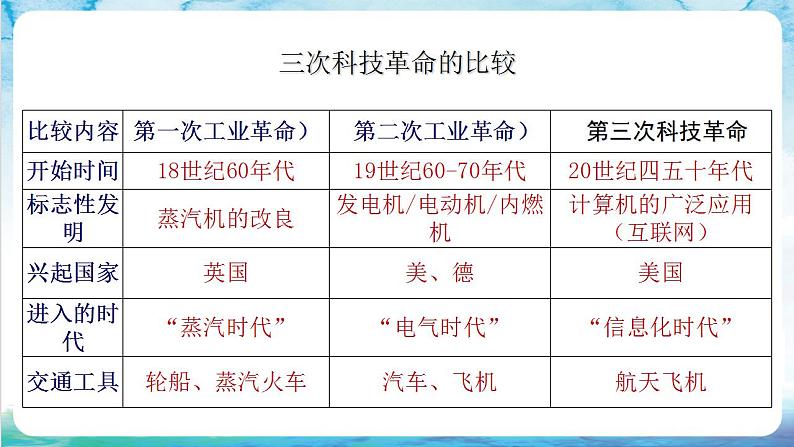 【核心素养】 人教部编版历史九年级下册22《不断发展的现代社会》课件+学案07