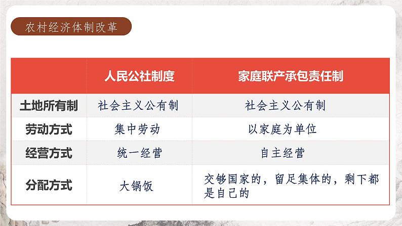 第8课 经济体制改革 课件 部编版历史八年级下册05