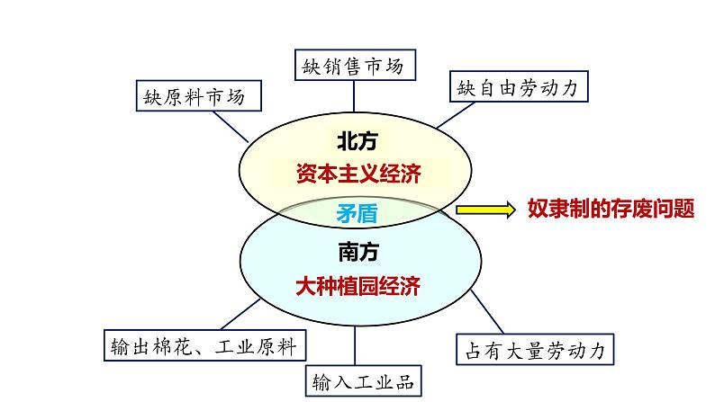 第3课 美国内战 同步课件07