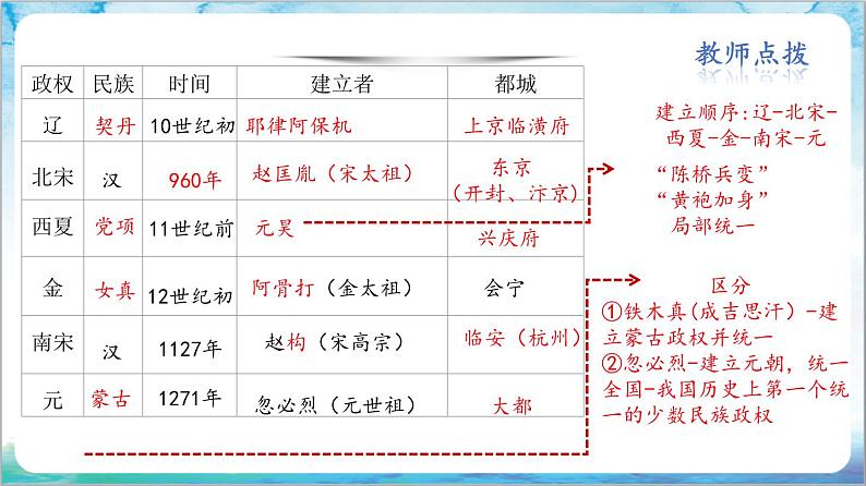 人教部编版历史七年级下册 第二单元《辽宋夏金元时期：民族关系发展和社会变化》复习课件+复习学案+单元测试+专项练习（选择题）07