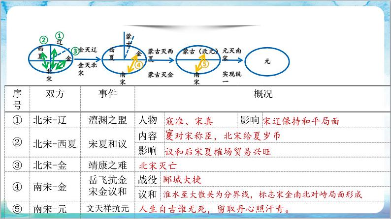 人教部编版历史七年级下册 第二单元《辽宋夏金元时期：民族关系发展和社会变化》复习课件+复习学案+单元测试+专项练习（选择题）08