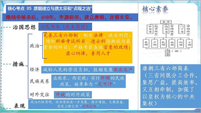 人教部编版历史七年级下册期中复习课件+期中卷+专项练习（小论文观点论述题）06