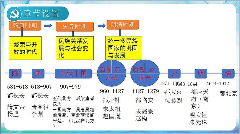 人教部编版历史七年级下册期中复习课件+期中卷+专项练习（小论文观点论述题）02