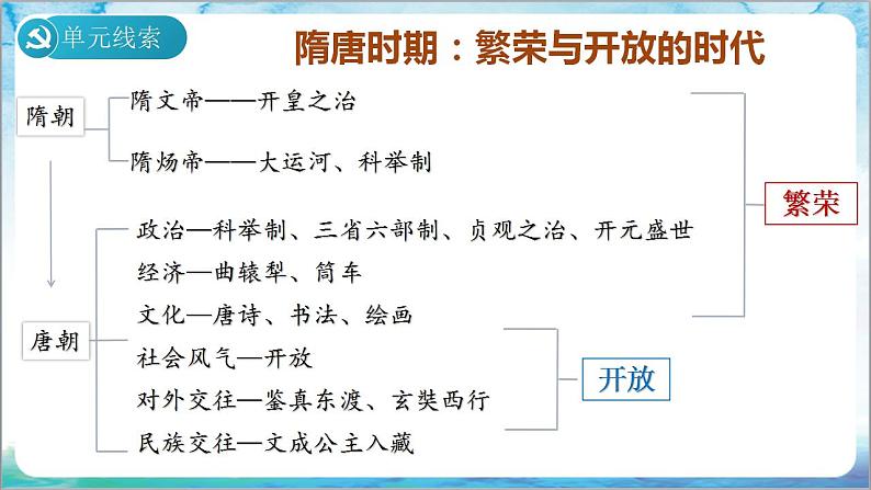 人教部编版历史七年级下册  期末考试 复习课件+猜压卷AB+专项练习（材料题+论述题+小论文题）03