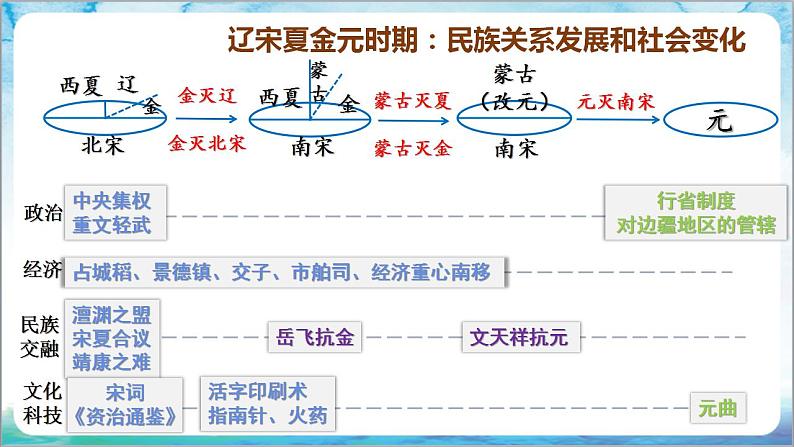 人教部编版历史七年级下册  期末考试 复习课件+猜压卷AB+专项练习（材料题+论述题+小论文题）05