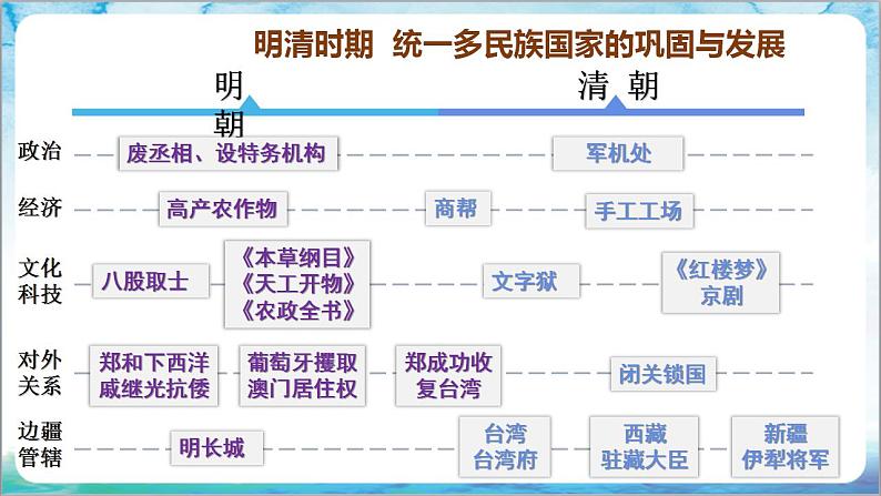 人教部编版历史七年级下册  期末考试 复习课件+猜压卷AB+专项练习（材料题+论述题+小论文题）07