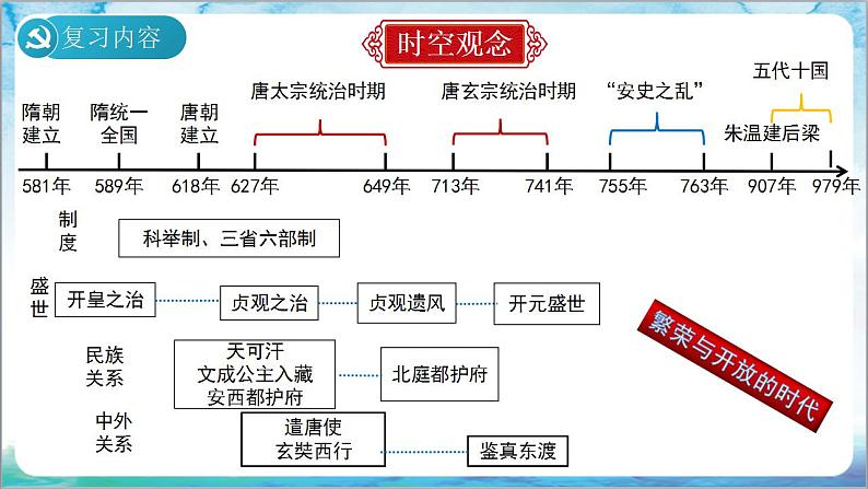 人教部编版历史七年级下册  期末考试 复习课件+猜压卷AB+专项练习（材料题+论述题+小论文题）03