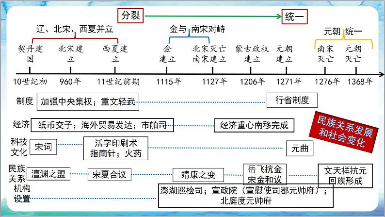 人教部编版历史七年级下册  期末考试 复习课件+猜压卷AB+专项练习（材料题+论述题+小论文题）04