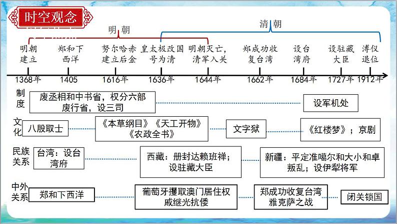 人教部编版历史七年级下册  期末考试 复习课件+猜压卷AB+专项练习（材料题+论述题+小论文题）05