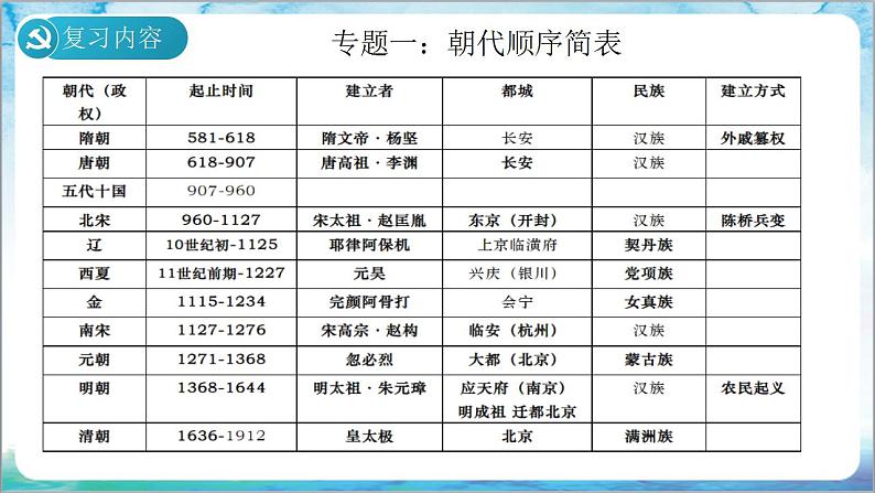 人教部编版历史七年级下册  期末考试 复习课件+猜压卷AB+专项练习（材料题+论述题+小论文题）03