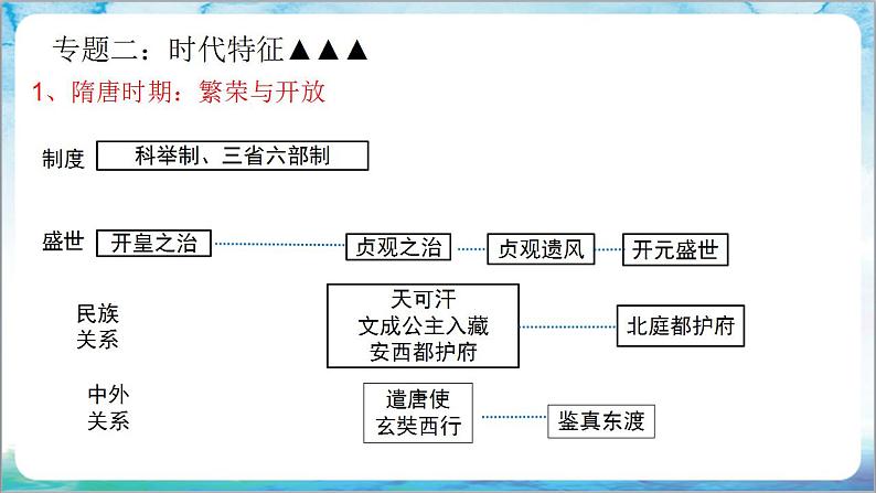 人教部编版历史七年级下册  期末考试 复习课件+猜压卷AB+专项练习（材料题+论述题+小论文题）04