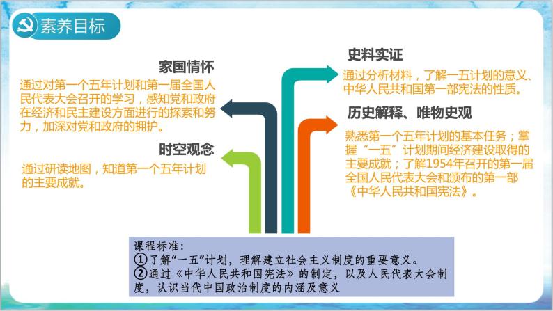 人教部编版历史八年级下册 第4课《新中国工业化的起步和人民代表大会制度的确立》课件+教案03
