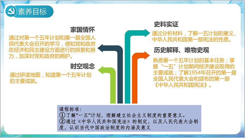 人教部编版历史八年级下册 第4课《新中国工业化的起步和人民代表大会制度的确立》课件+教案03