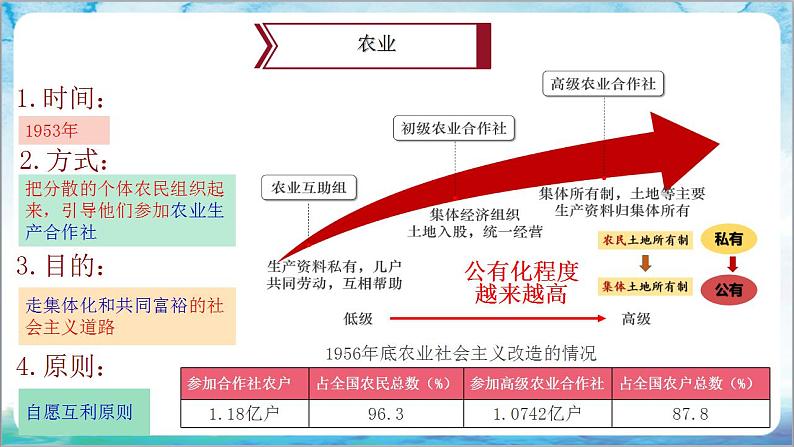 人教部编版历史八年级下册 第5课《三大改造》课件+教案07